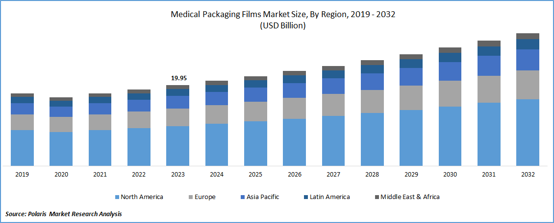Medical Packaging Films Market Size